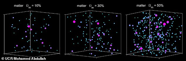 Like Goldilocks, the team compared the number of galaxy clusters they measured to predictions from numerical simulations, which determined the answer to be 'correct'.