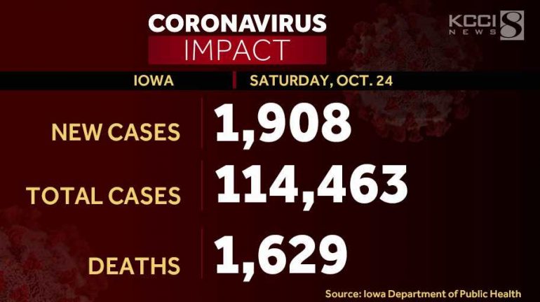 1,908 new corona virus cases in Iowa, hospital records