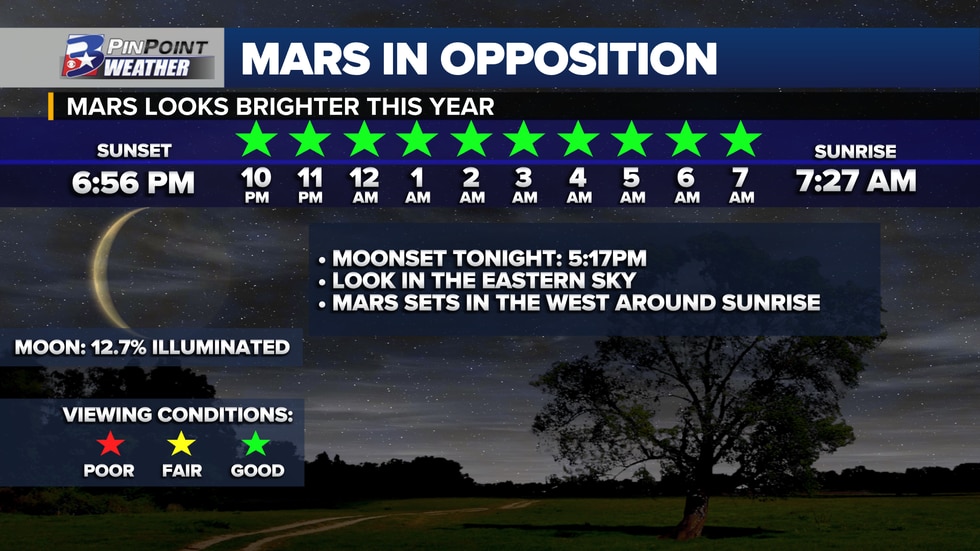 After sunset, when there is light pollution from the moon or clouds, Mars appears to be very bright in the eastern sky, rising at night before sunrise and setting in the west.