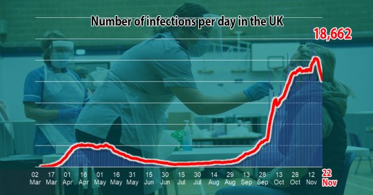 Corona virus cases UK November 11 