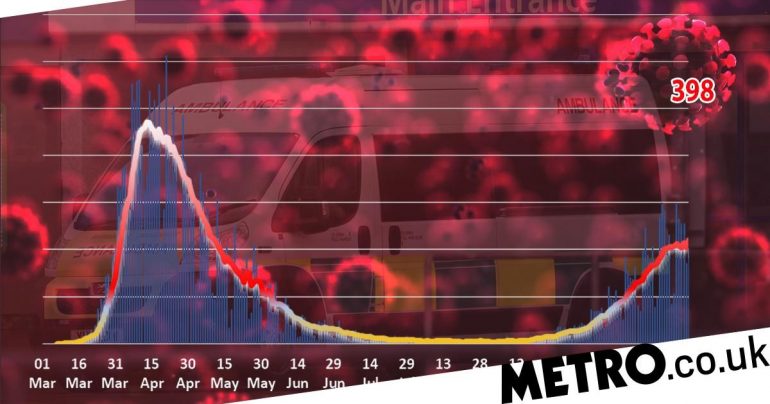 Corona virus deaths rose to 55,024 in the UK, with 398 deaths