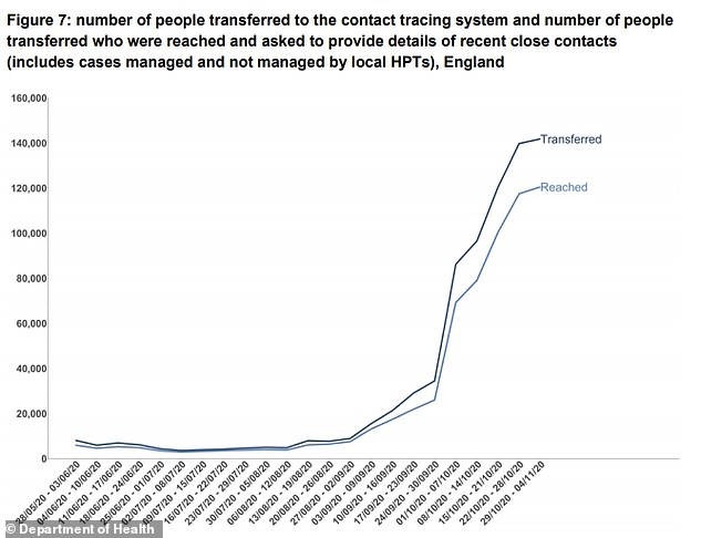 The number of Covid-19 cases transferred to the contact tracing system and the number of arrivals are shown above for the week ending November 4th