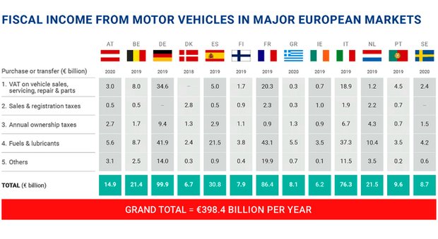 Car and vehicle taxes in the European Union are 398 billion euros.  Each Italian driver pays $ 1,727 per year