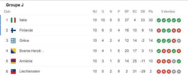 Photo Italy came out on top in Group J qualifying, winning all its matches.  © Google Screenshot