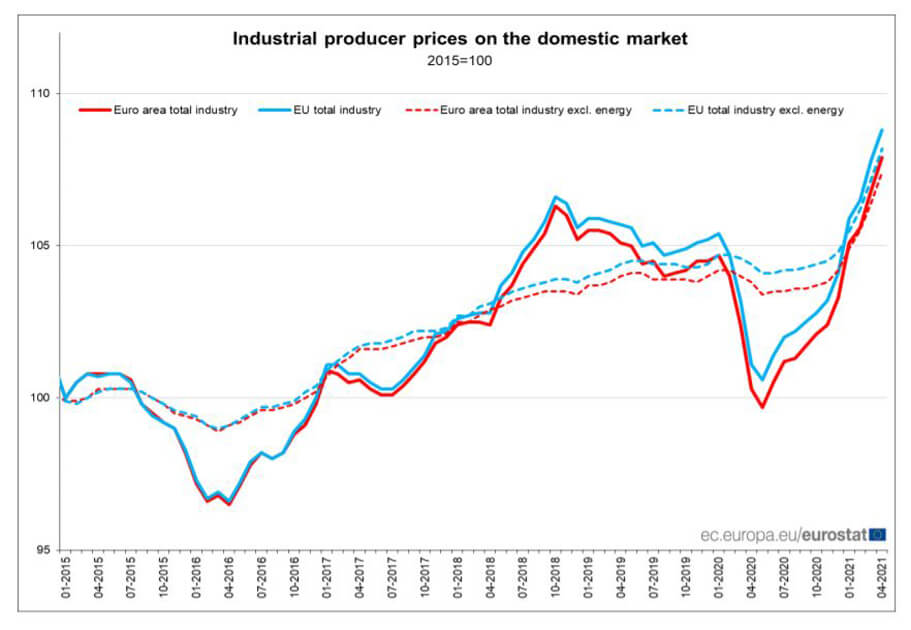 Manufacturer prices