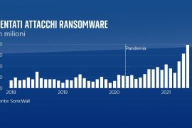 Ransomware, attacchi hacker per riscatto +300% con la pandemia