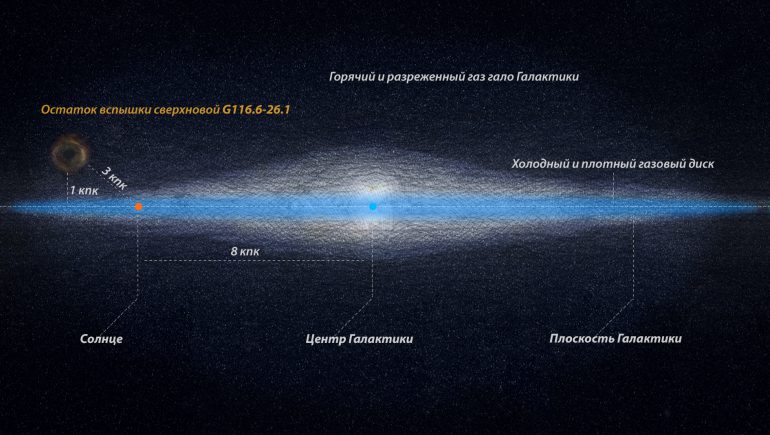 The Russian Observatory has discovered a thermonuclear supernova in our galaxy