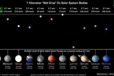 Why does a ball land on Jupiter faster than it does on Earth and Uranus?  News