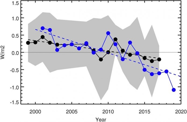 The average annual Earthshine albedo 1998–2017 is expressed in watts per square meter (W / m2).  Annual CERES albedo 2001–2019, shown in blue.  The blue dotted line represents the most appropriate line for CERES (2001-2019) data.  The average error bar of CERES measurements is 0.2 W / m2.  Image by Good et al.  (2021) / Geophysical Research Letters.