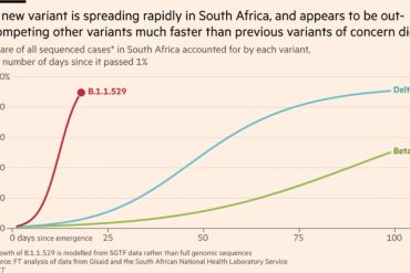 Omicron graph shows strong rise: experts see risk, but cite low vaccination in South Africa |  Health