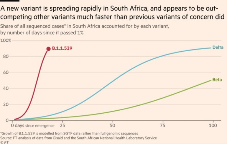 Omicron graph shows strong rise: experts see risk, but cite low vaccination in South Africa |  Health