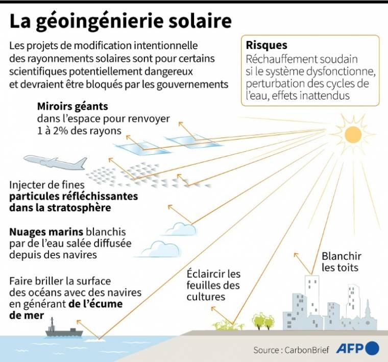 Geoengineering tracks to limit global warming by reflecting sunlight (AFP /)