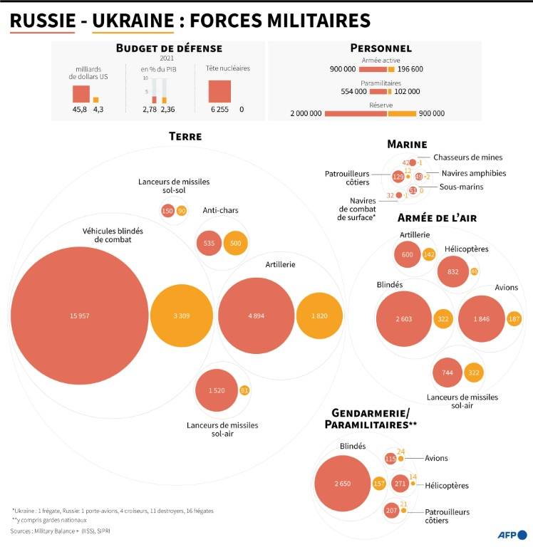 Comparison of Russian, Ukrainian soldiers, weapons and vehicles (AFP /)