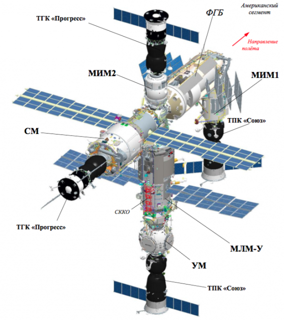 The Russian section of the ISS is the Cupled Ship and Prithvi (RKK Energy).