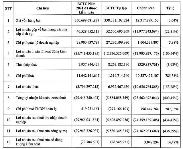 After the audit, the net loss in 2021 is 5 times higher, how does Vietnam explain Japan medical equipment?  - Photo 1.