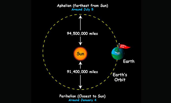 Earth moves far away from the Sun tomorrow - cold chance