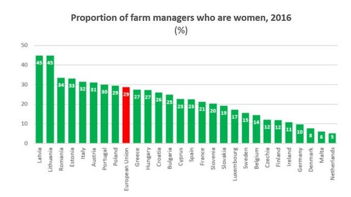 Percentage of female farmers by country of the European Union